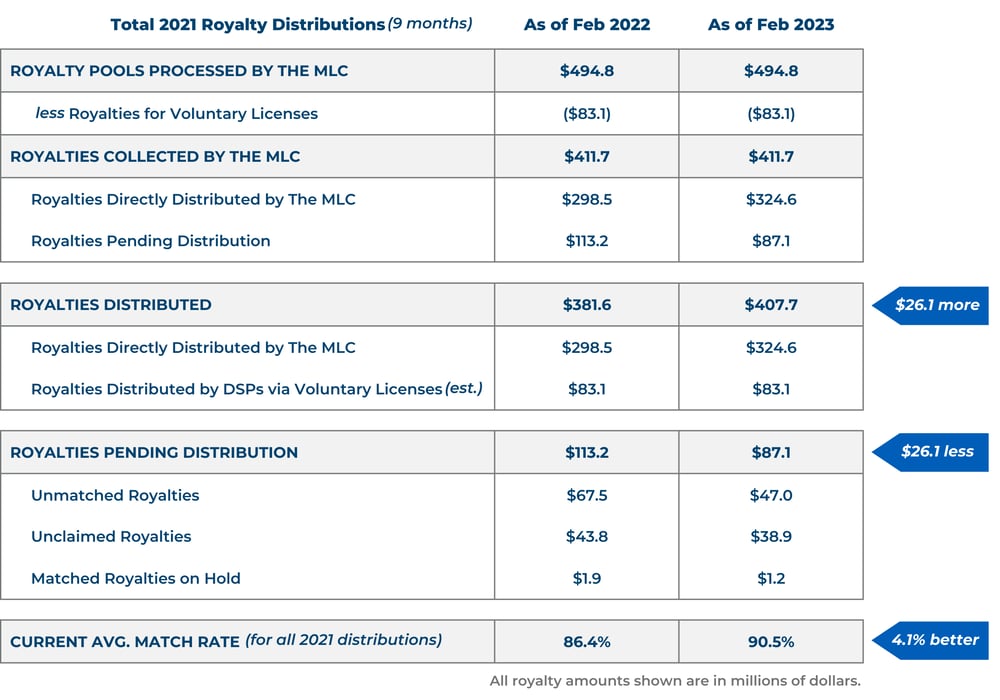 2022 Annual Royalty Recap Mechanical Licensing Collective